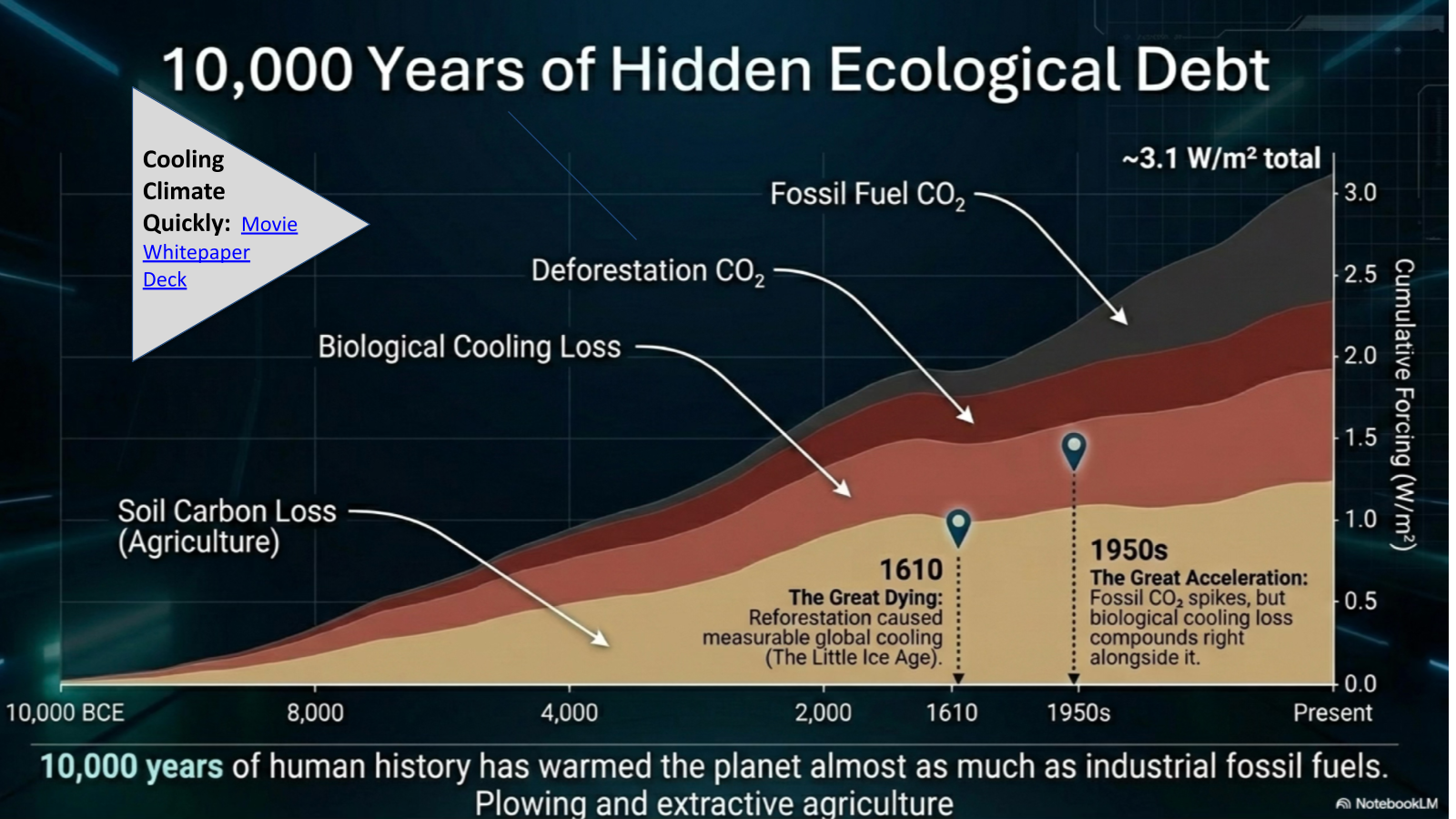 10,000 Years of Hidden Ecological Debt — cumulative climate forcing chart showing soil carbon loss, biological cooling loss, deforestation CO2, and fossil fuel CO2 stacking to ~3.1 W/m².